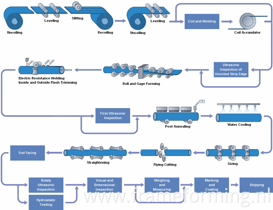 High Frequency Welded Steel Tube Mill Line